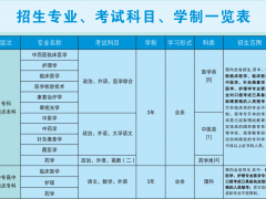 成都中医药大学高等学历继续教育2023年招生简章（四川省招生代码304）