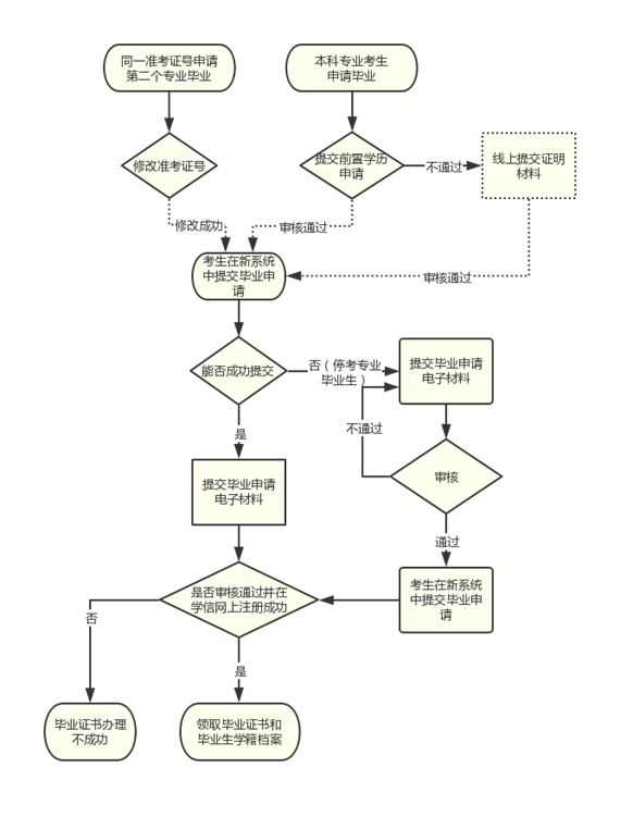 四川省高等教育自学考试毕业申请流程图（考生端）201